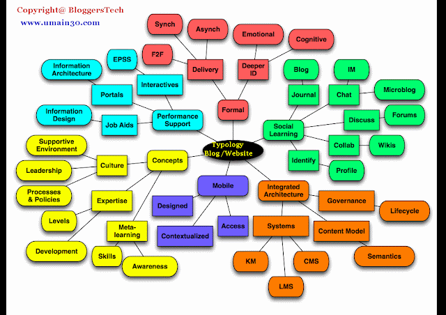 The Dynamic Typology Of Professional Blogs Or Websites & Significant Stages of Bloggers Minds Thoughts