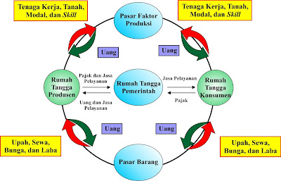 Circular Flow Diagram Ekonomi Tertutup