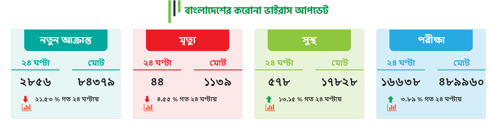 করোনা ভাইরাস (COVID-19) রোগের নিয়মিত আপডে