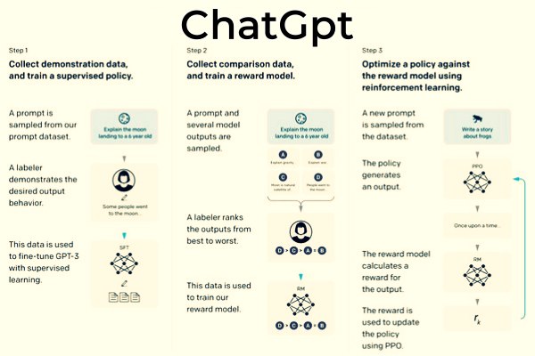 How is Chat GPT Revolutionizing AI?