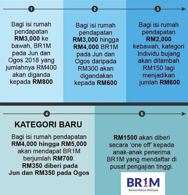 Jumlah Bantuan BR1M 2018 Dan Kategori Baru - Jom Edutainment