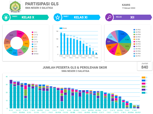 Analisis Partisipasi dan Skor Siswa dalam GLS 7 Maret 2024