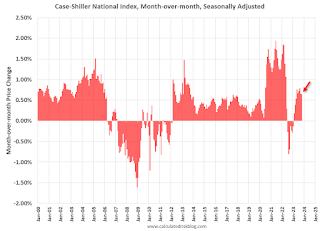 Case-Shiller MoM House Prices