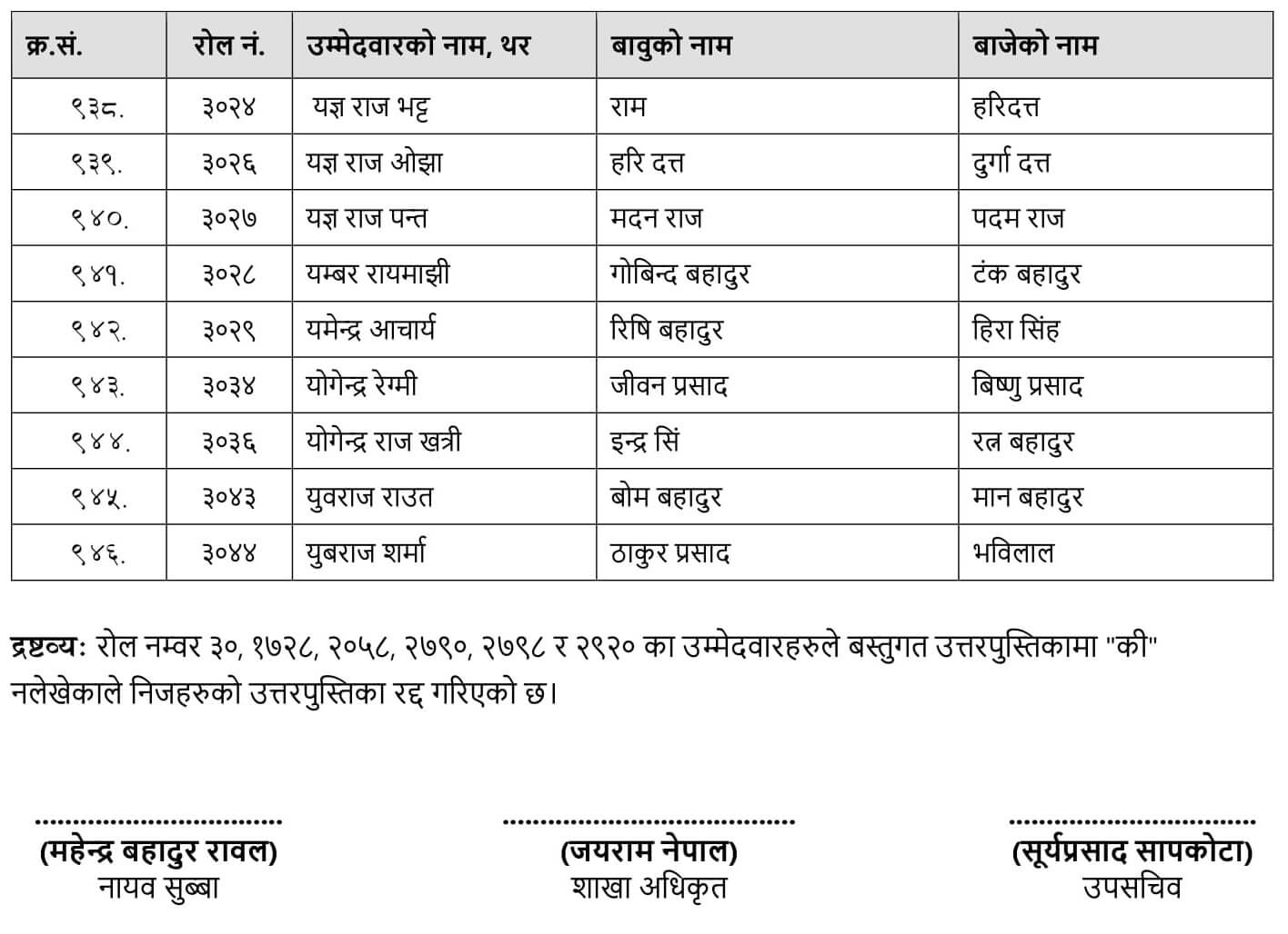 Nepal Rastra Bank Assistant Director Exam Result