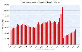 U.S. Non-Business Bankruptcy Filings