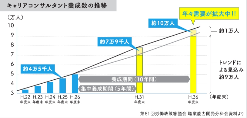 キャリコン養成者数