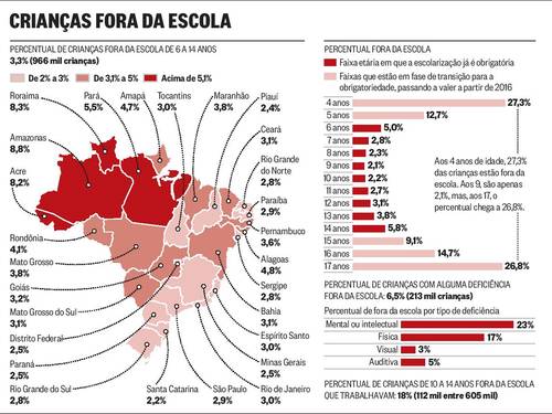 Brasil Ainda Tem 1 Milhão de crianças fora da escola