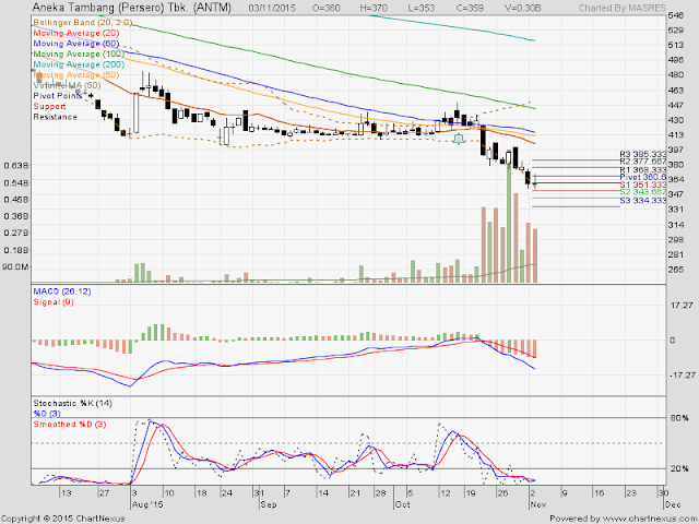 Analisa Harga Saham ANTM 04 November 2015