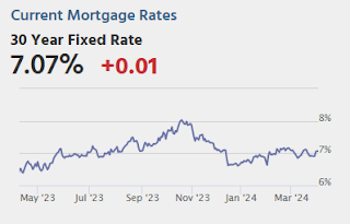 Mortgage Rates