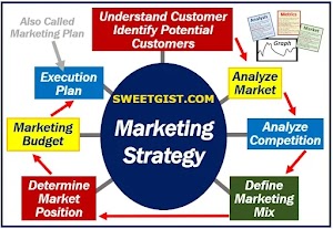Best Marketing Strategy to Increase Sales for Your New Business
