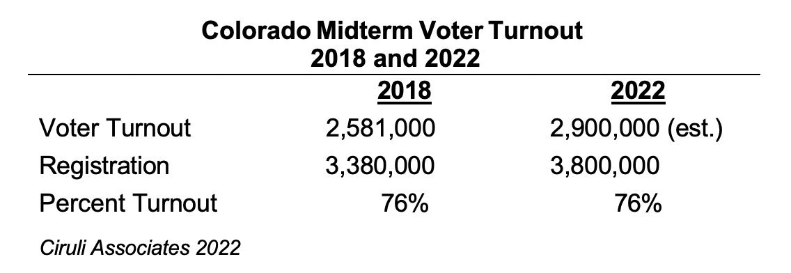 Colorado Midterm Voter Turnout 