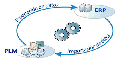 El PLM es una herramienta realmente potente que te ayudara a tener la información centralizada y organizada de todos los datos de tu producto