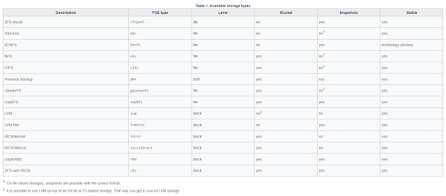 proxmox storage table