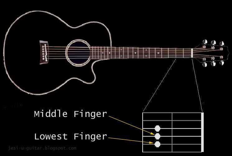 Minor Chord Guitar Finger Position Lowest finger, is the finger
