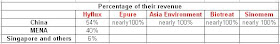 Segmental revenue for wastewater companies