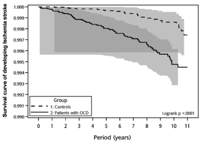 強迫性障害と脳梗塞