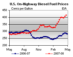 high diesel price April 2008