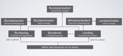 Politische Wahlsystem