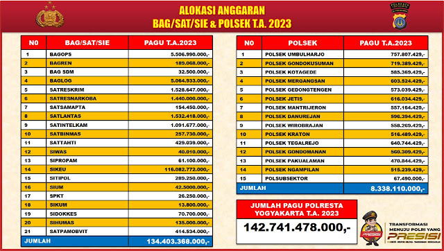 Anggaran DIPA Polresta Yogyakarta Tahun 2023