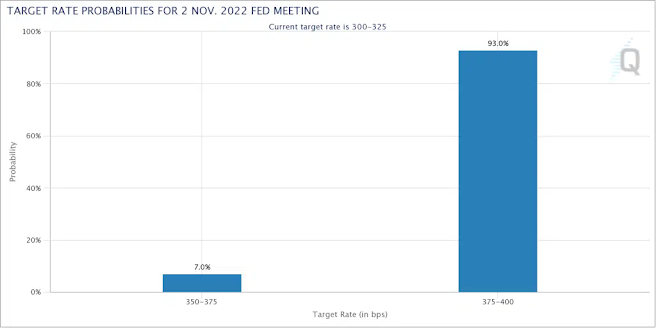 current consensus seems to be for another 75 basis point rate hike