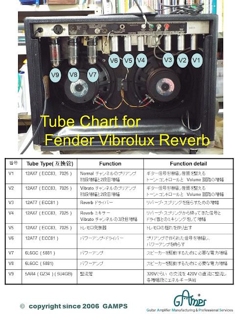 Tube numbering and its corresponding function