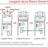 Cara Kerja Mesin Diesel 4 Tak
