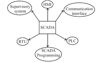SCADA Block Diagram