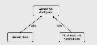 IDEs-for-Xamarin iOS-app-development