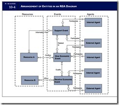 The REA Approach to Database Modeling-0003