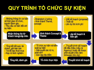 Quy trình tổ chức sự kiện