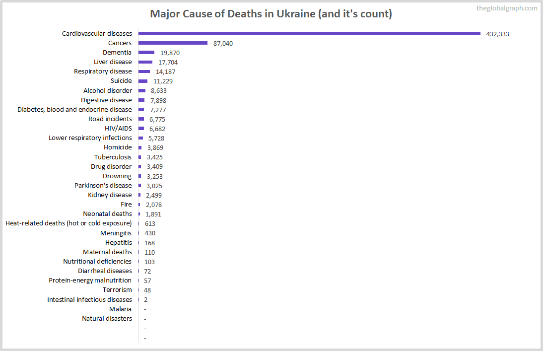 Major Cause of Deaths in Ukraine (and it's count)