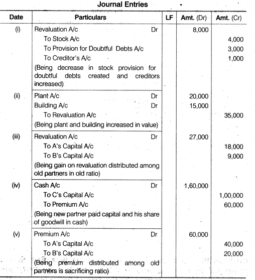 Solutions Class 12 Accountancy Chapter -3 (Reconstitution of a Partnership Firm – Admission of a Partner)