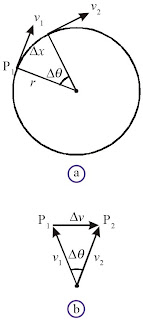 Vektor kecepatan sebuah benda untuk selang waktu yang sangat kecil, perubahan kecepatan Δv hampir tegak lurus pada v dan mengarah ke pusat lingkaran.