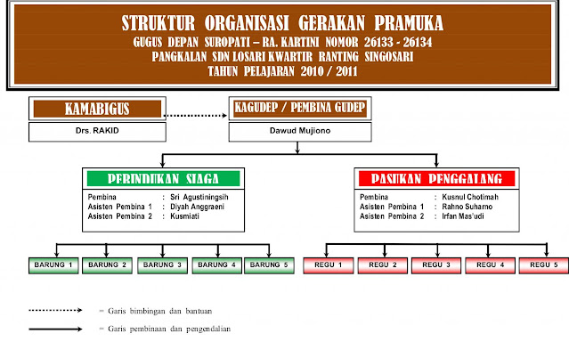 Struktur Organisasi Pramuka SDN Losari