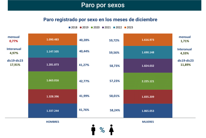 Paro Registrado España diciembre 2023-5 Francisco Javier Méndez Lirón