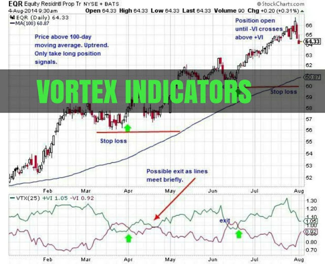 vortex indicator