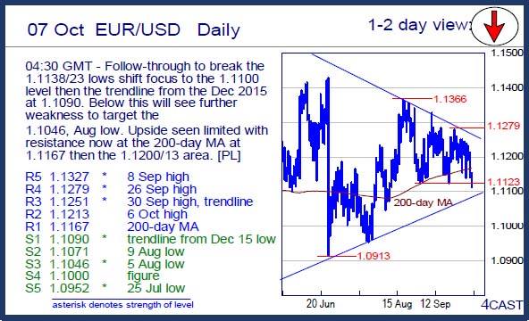 FX Promo Current Analysis of Oct 07/16