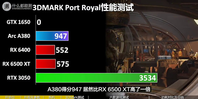 Intel Arc A380 thể hiện sự vượt trội so với Radeon RX 6400 trong bài test 3DMark - Port Royal