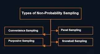 Types of Non-Probability Sampling