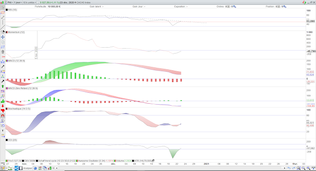 Indicateurs techniques CAC40 24/12/20