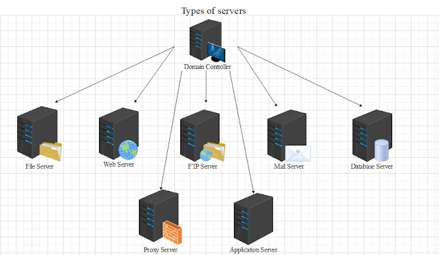 Intro to windows - active directory and Azure active directory