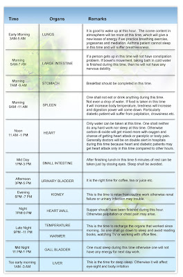 Organ timings are absolutely correct equally per acu therapy Organ Timings Table