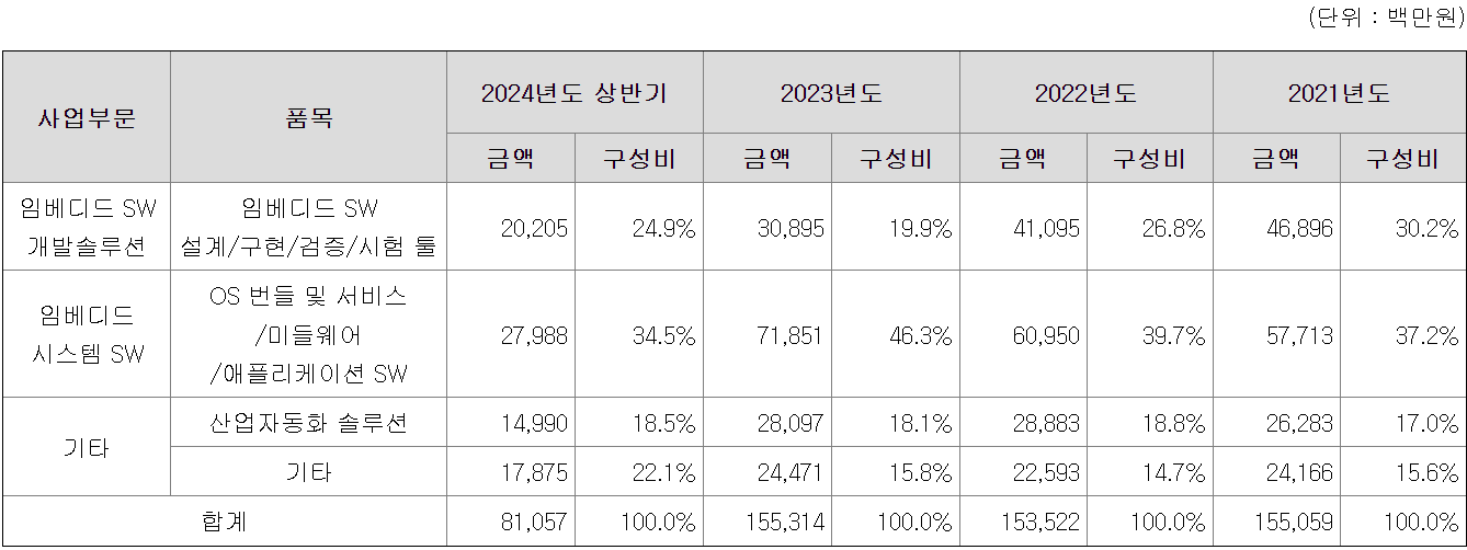 각 솔루션별 매출액 및 비율