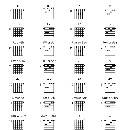 guitar chords chart for beginners. Guitar Chord Chart - Essential