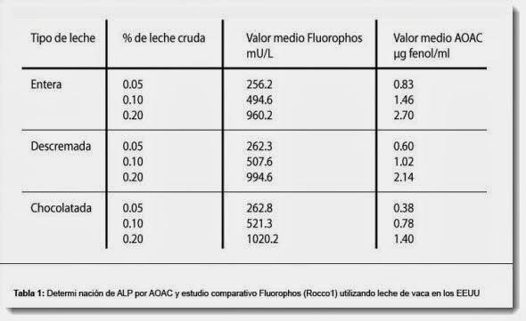 Determinación de ALP por AOAC y por Fluorophos