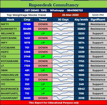 Top Weightage Stocks Trend with Support and Resistance Levels - 25.03.2022