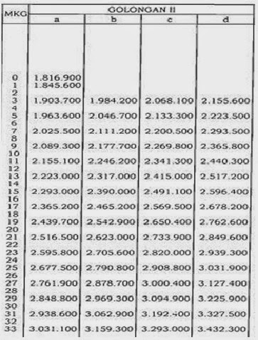 Gaji PNS Golongan II berdasarkan PP No. 34 Tahun 2014.