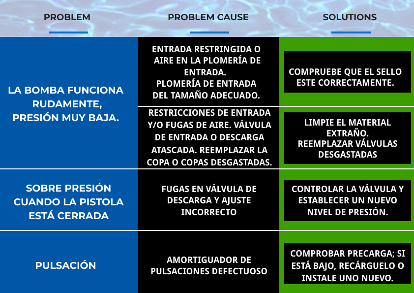 solucionar problemas de su bomba 3