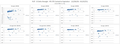 Short Options Strangle IV versus P&L for RUT 45 DTE 8 Delta Risk:Reward Exits
