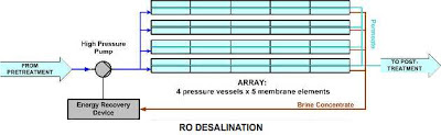 RO Desalination